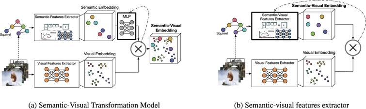 Approaches that belong to the category knowledge graph as a trainee learn semantic visual embedding space supervised by a visual embedding. They either learn (a) a transformation function, e.g. MLP, on top of a pre-trained semantic embedding space or (b) a semantic-visual features extractor.