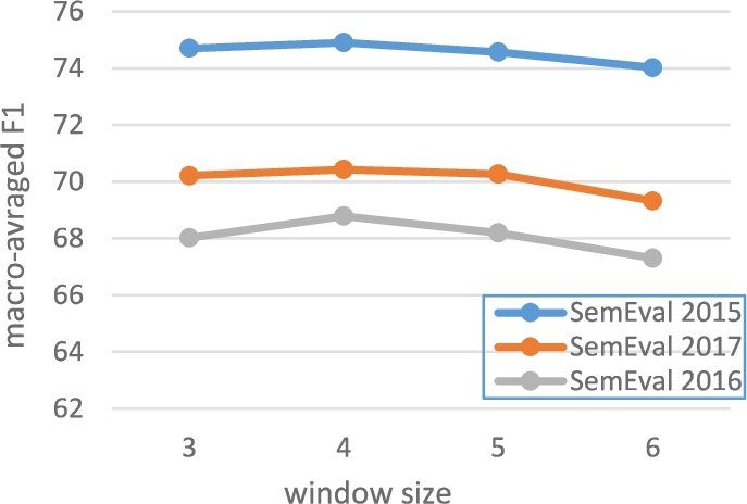 The influence of window size on model performance.