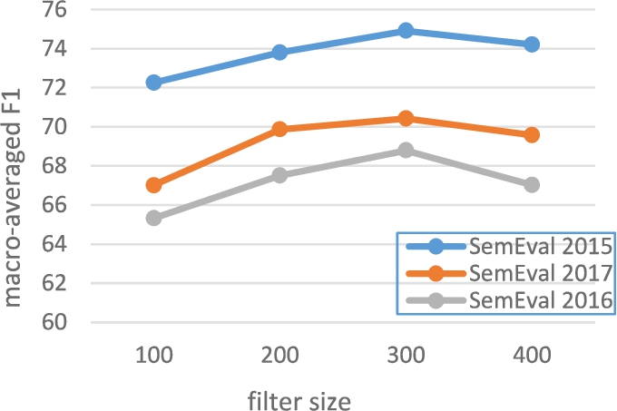 The influence of filter size on model performance.