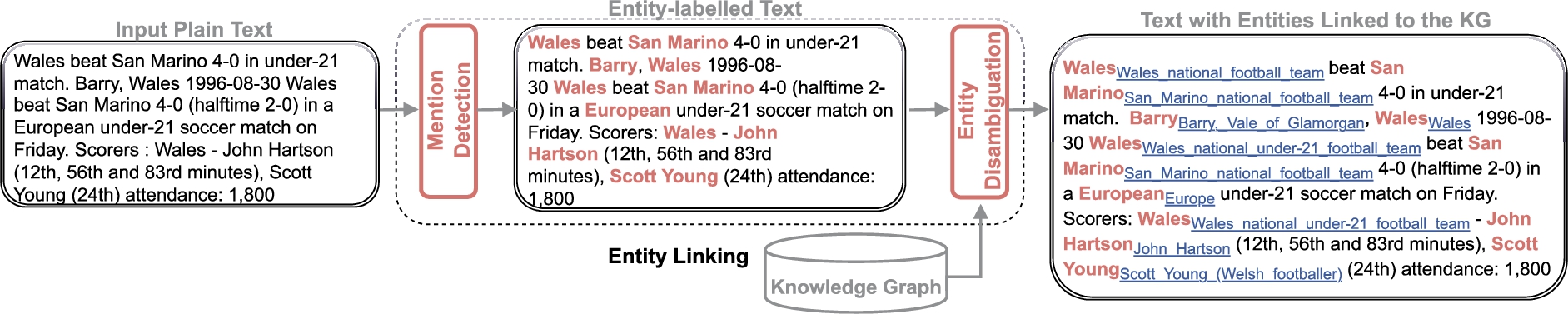 The entity linking task. An entity linking (EL) model takes a raw textual input and enriches it with entity mentions linked to nodes in a knowledge graph (KG). The task is commonly split into entity mention detection and entity disambiguation sub-tasks.