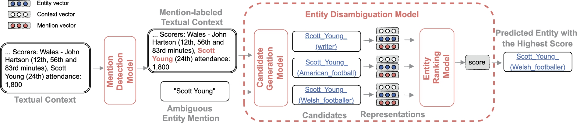 General architecture for neural entity linking. Entity linking (EL) consists of two main steps: mention detection (MD), when entity mention boundaries in a text are identified, and entity disambiguation (ED), when a corresponding entity is predicted for the given mention. Entity disambiguation is further carried out in two steps: candidate generation, when possible candidate entities are selected for the mention, and entity ranking, when a correspondence score between context/mention and each candidate is computed through the comparison of their vector representations.