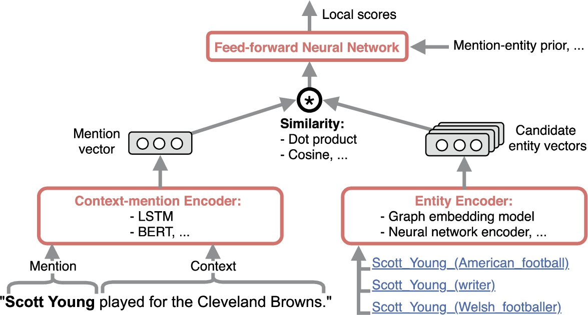 Entity ranking. A generalized entity candidate ranking neural architecture: entity candidates are ranked according their appropriateness for a particular mention in the current context.