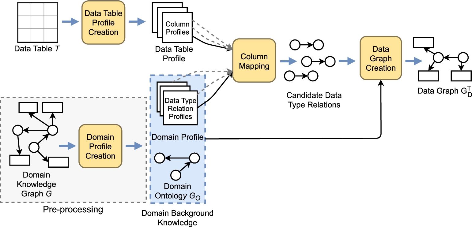 An overview of semantic table interpretation with Tab2KG. Input is a data table T and a domain knowledge graph G. The output is a data graph GDT that represents the content of T as a data graph.