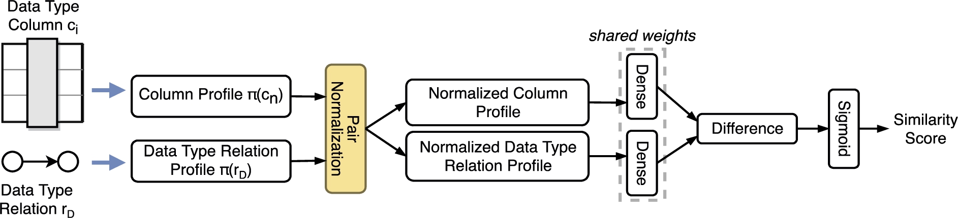 Architecture of the mapping function to predict the similarity between a column cn and a data type relation rD.