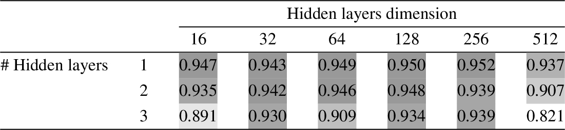 Grid search results (accuracy on the test set) over the number of hidden layers and their dimension. Higher accuracy values are marked darker