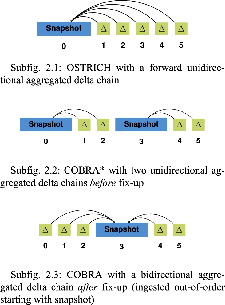 The different storage approaches used in our experiments for an arbitrary dataset with six versions.