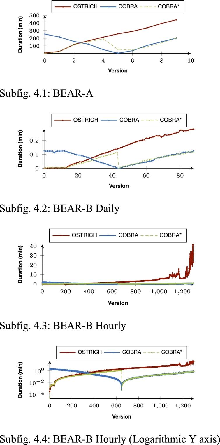 Ingestion times per version for BEAR-A, BEAR-B Daily, and BEAR-B Hourly under the different storage approaches. COBRA resets ingestion time from the snapshot version, while ingestion time for OSTRICH keeps increasing. The ingestion of COBRA happens out of order, which means that the middle version is ingested first, up until version 0, after which all versions after the middle version are ingested in normal order.