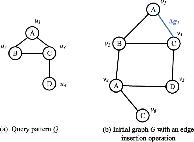 An example of continuous subgraph matching.