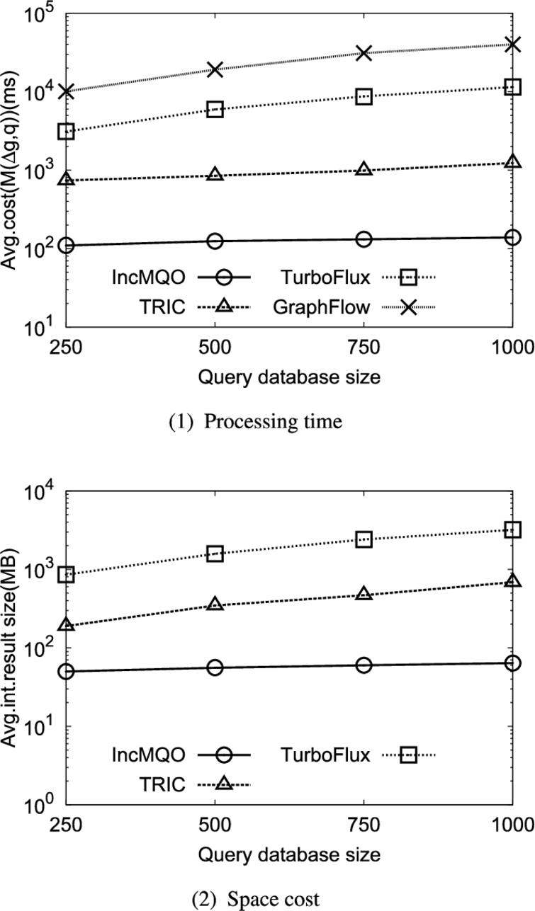 Performance of varying query database size.