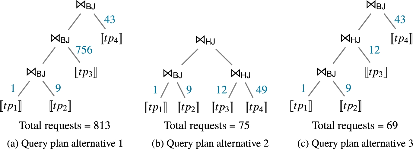Three alternative query plans for the SPARQL query from Listing 1. Indicated on the edges are the number of requests to be performed according to the corresponding join operators: nested loop join (NLJ) and symmetric hash join (SHJ).