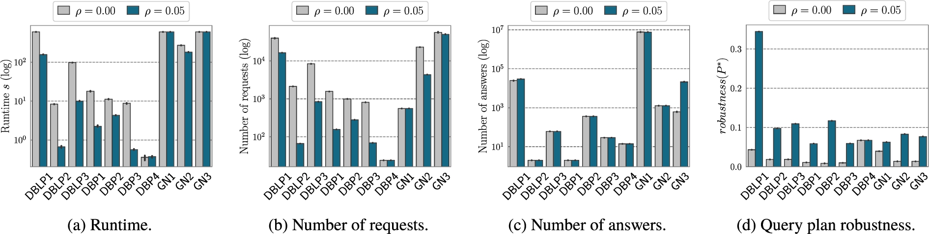 Custom testset: runtime, number of requests, number of answers, and query plan robustness for the 10 queries of the custom benchmark. Results compare CROP without robustness (ρ=0.00) and with robustness (ρ=0.05).