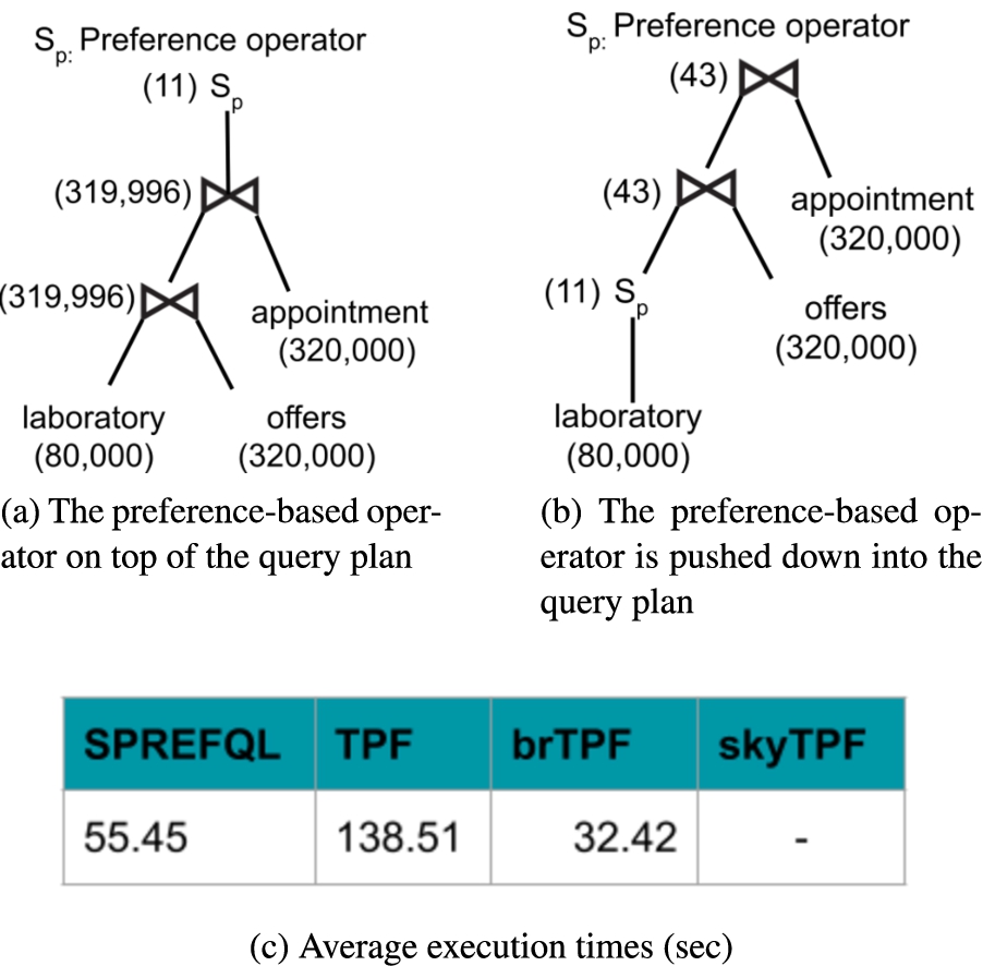 Two query plans for a preference query. When the preference-based operator is integrated into the engine, query performance is improved. Intermediate results are shown over each step of the query plans using brackets.