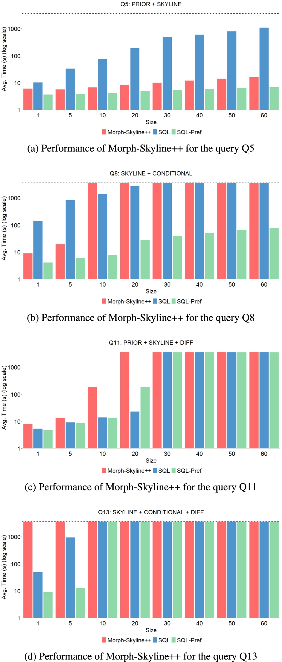Performance of Morph-Skyline++. We compare QualQT implemented by Morph-Skyline++ against execution of skyline SQL queries and translated skyline SQL queries directly in the database engine for different queries.