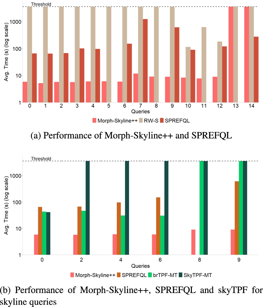 Performance of Morph-Skyline++. We compare QualQT implemented by Morph-Skyline++ against SPREFQL, and TPF, brTPF and skyTPF-methods for the 1 GB TPC-H dataset.