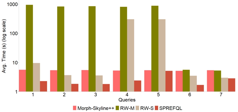 Performance of Morph-Skyline++ and SPREFQL. We compare Morph-Skyline++, SPREFQL and the rewriting technique on Morph-Skyline++ and SPREFQL for the 7 LinkedMDB queries.