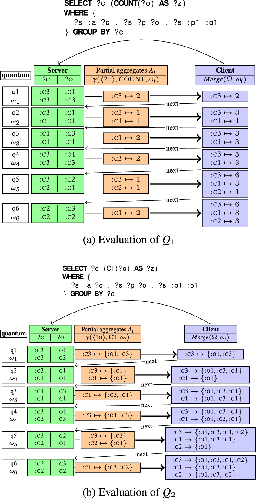 Evaluation of Q1 and Q2 on the RDF graph G1 with a partial aggregation operator.
