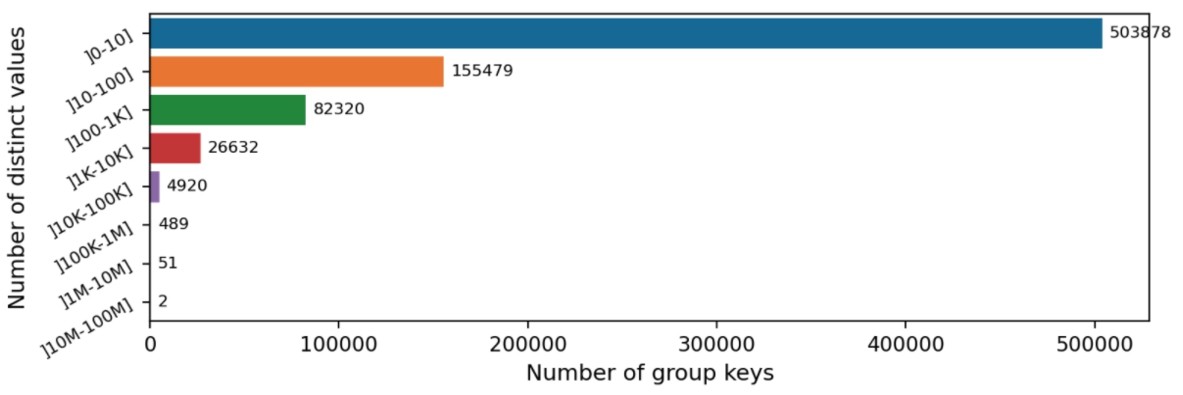 Number of GroupKeys for the SPORTAL queries on DBPedia according to the number of distinct values.