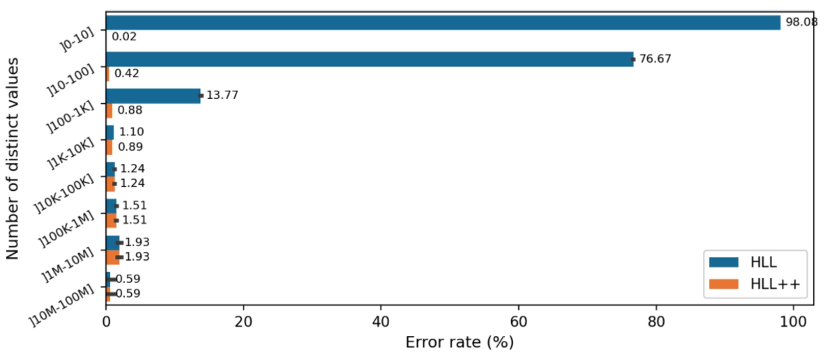 Average error rate for the GroupKeys of the SP workload queries on DBpedia according to the number of distinct values.