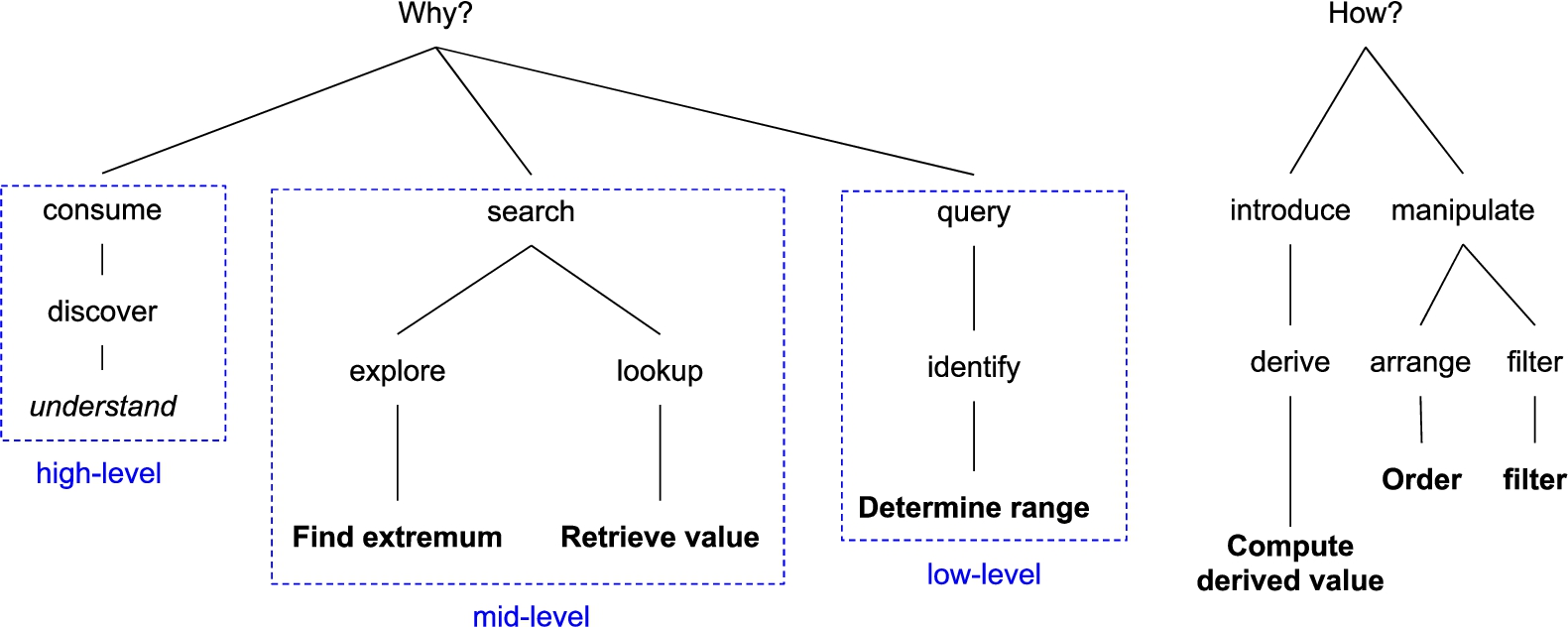 Selected tasks from Amar et al. [2] (bold) arranged in the typology of Brehmer and Munzner [9] according to their multi-level alignment. The user study had the high-level goal to discover, concretely to understand as defined by Pike et al. [49]. This involves mid-level search tasks of explore and lookup, low-level tasks of identifying, as well as cognitive interaction methods (introduce and manipulate). From 10 tasks introduced by Amar et al. only 6 were chosen to keep the follow-up study short, i.e. maximum 1 task per typology leaf node in case there were multiple.