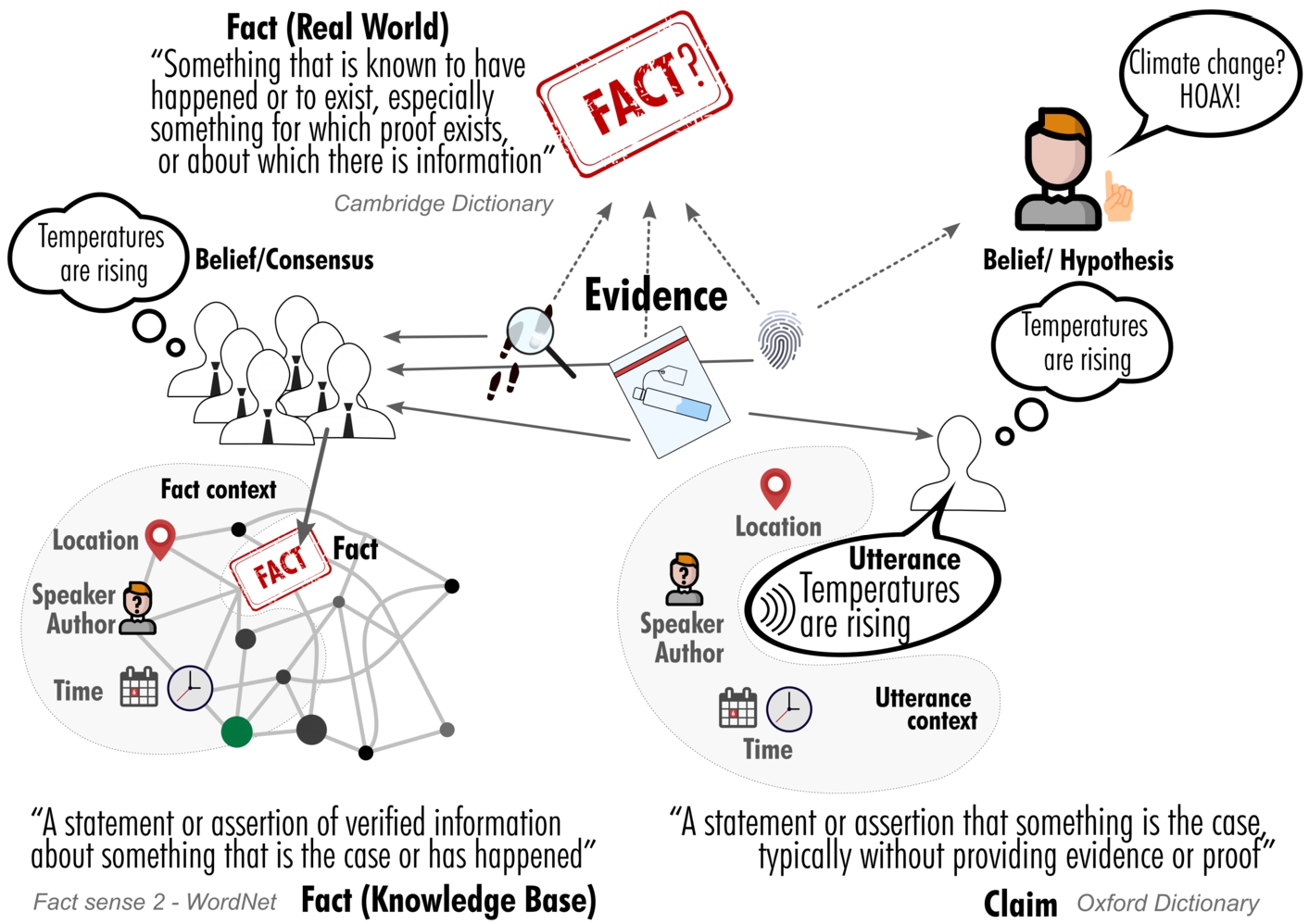 An overview of definitions and relations between facts and claims.