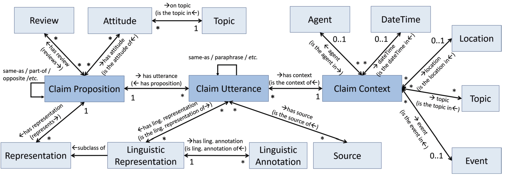 The open claims conceptual model.