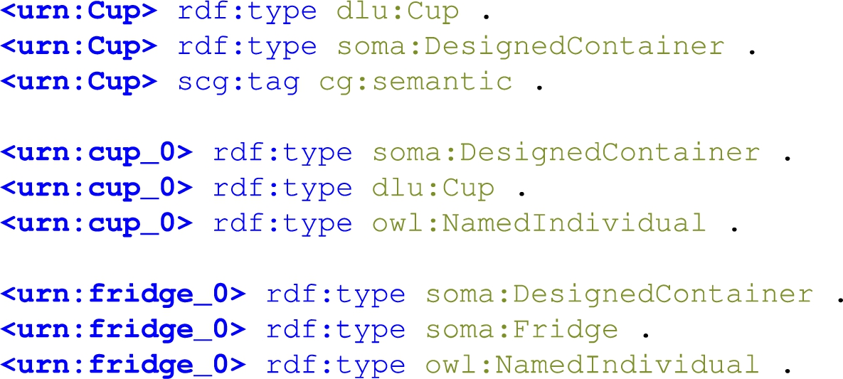 Semantic specifications for the term referred to as <urn:Cup> and for the objects <urn:cup_0> and <urn:fridge_0> from the semantic map. Here, the tag cg:semantic distinguishes symbols such as <urn:Cup> from objects, which are of type owl:NamedIndividual. This is because in SOMA, there is no distinction between symbols and objects, there exist only terms. A term which references an object assumes the type of its object’s concept. A term which references a symbol analogously assumes the type of its symbol’s concept. The tag cg:semantic is added by SCG to the symbol-terms and the owl:NamedIndividual property exists in the semantic map for each object-term.