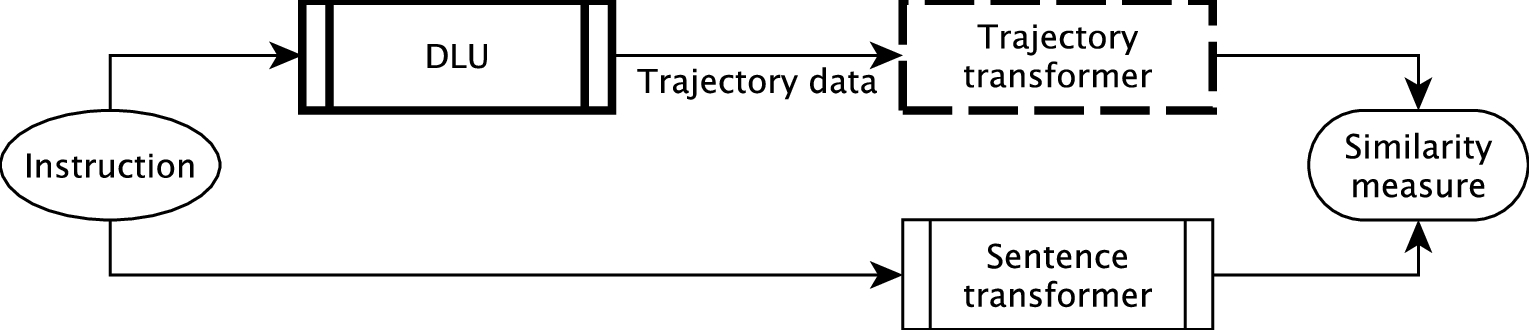 A possible platform to process the output of DLU with a trajectory transformer and to compare the result with the semantic embedding from a sentence transformer. The similarity between the outputs of the transformers would be a good measure for simulation correctness. To build a good trajectory transformer model, data from human computation will be vital in the training process. Bold line: this work. Dashed line: future work.