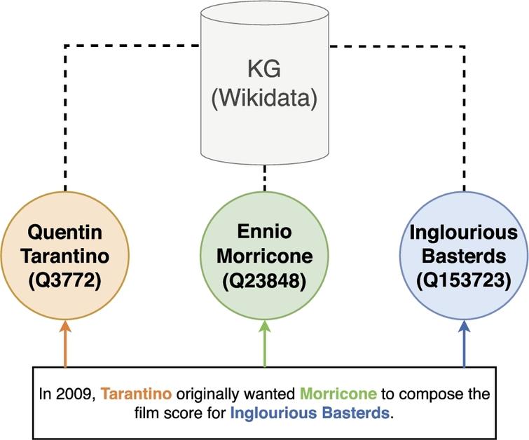 Entity linking – mentions in the text are linked to the corresponding entities (color-coded) in a knowledge graph (here: Wikidata).