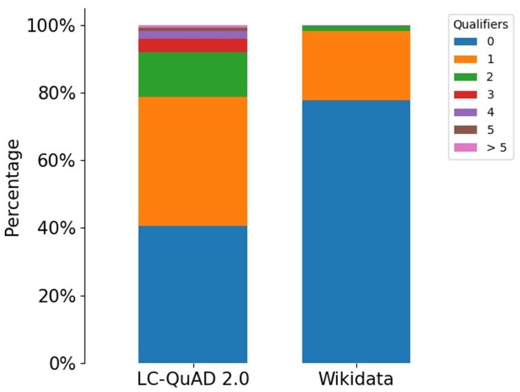 Percentage of statements having the specified number of qualifiers for all LC-QuAD 2.0 and Wikidata entities.