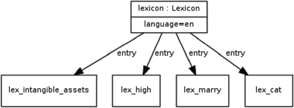 lime example (diagram taken from OntoLex-Lemon guidelines).