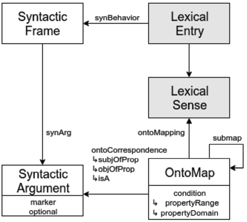 The OntoLex-Lemon synsem module.