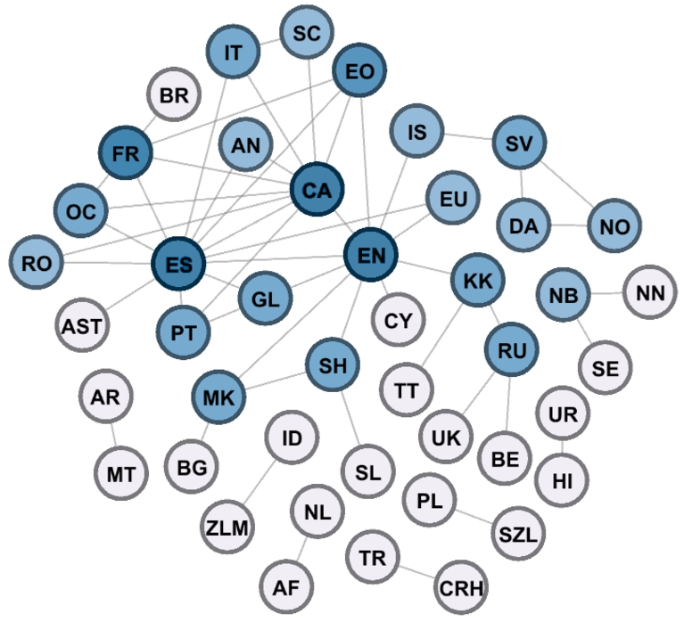 Graphical visualization of dictionaries in the Apertium RDF graph (figure taken from [11]), which covers 44 languages and 53 language pairs. The nodes represent monolingual lexicons and edges the translation sets among them. Darker nodes correspond to more interconnected languages.