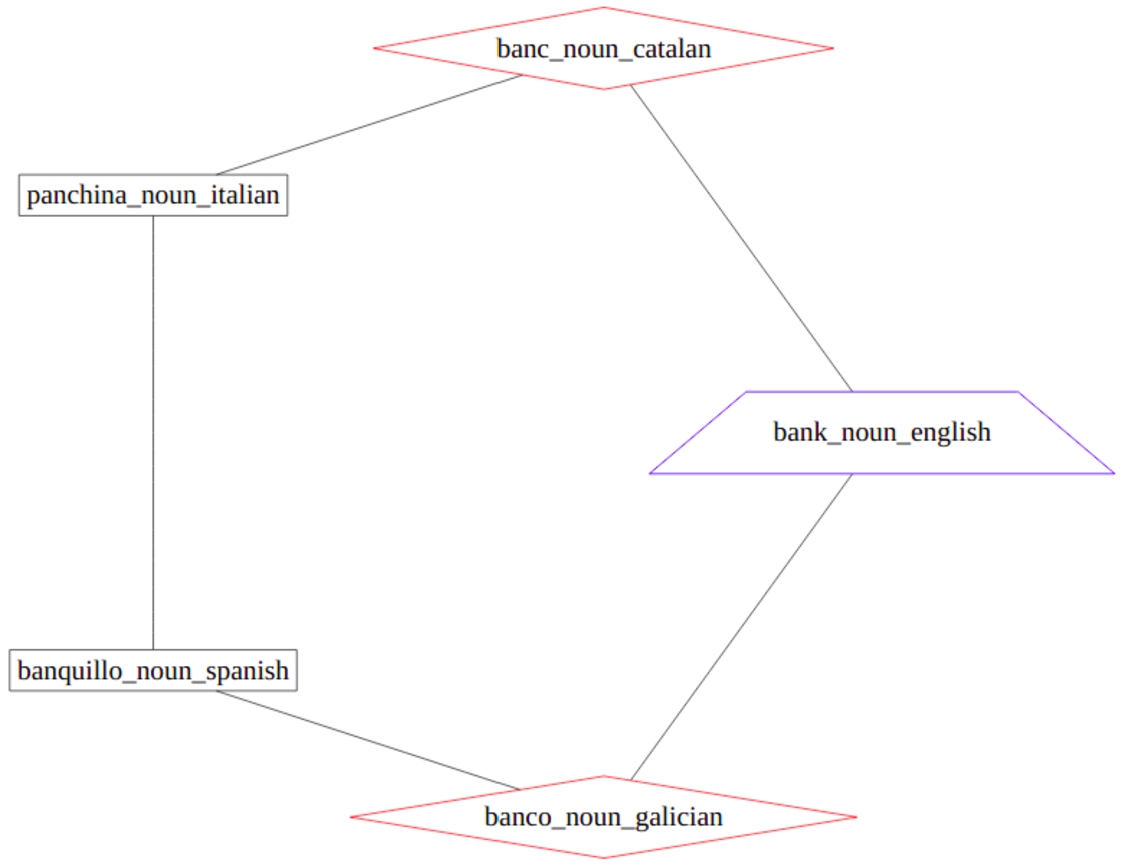A small subgraph of translations based on the Apertium RDF. The shapes represent the semantic senses: black boxes, ‘bench’; red diamonds, ‘bench’ and ‘financial institution’; blue trapezium, ‘financial institution’ and ‘edge of a river’.
