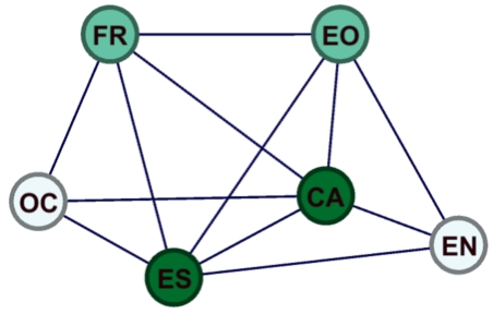 Fragment of the Apertium RDF graph taken as development set, containing 6 languages and 11 language pairs.