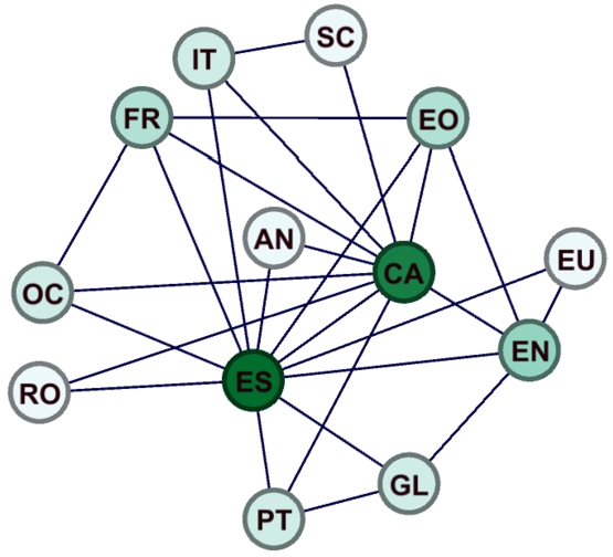 Languages in the largest biconnected component in the Apertium RDF graph. It contains 13 languages and 27 language pairs.