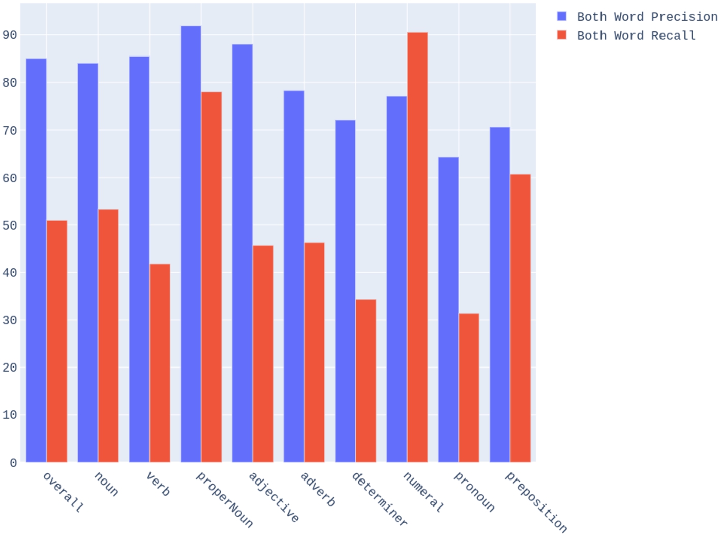Breakdown by POS of BWP (left bars) and BWR (right bars), averaged across language pairs in the development set.