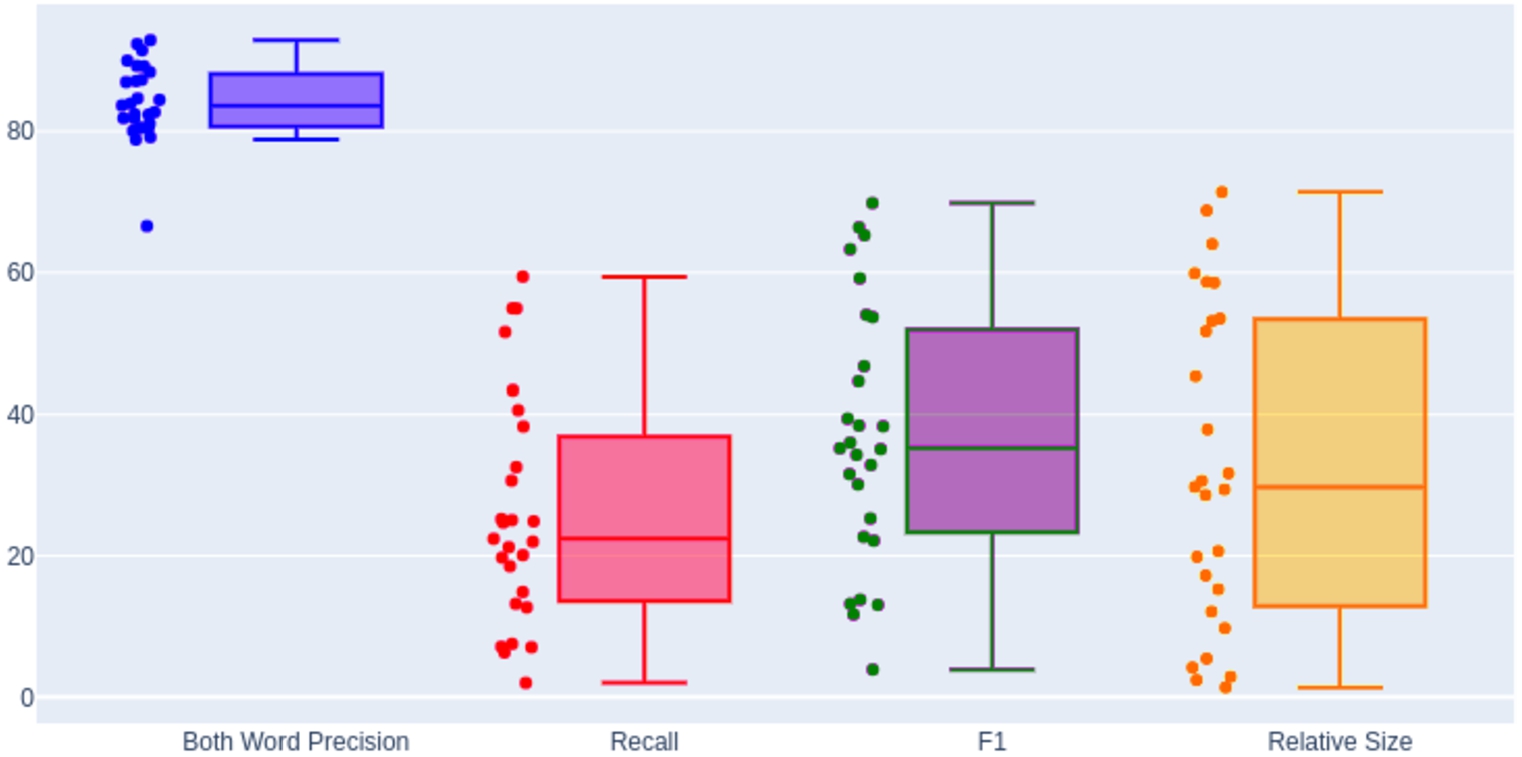 Boxplot showing, left to right: BWP, recall, F1, and relative size across 27 languages being generated from scratch in the large set.