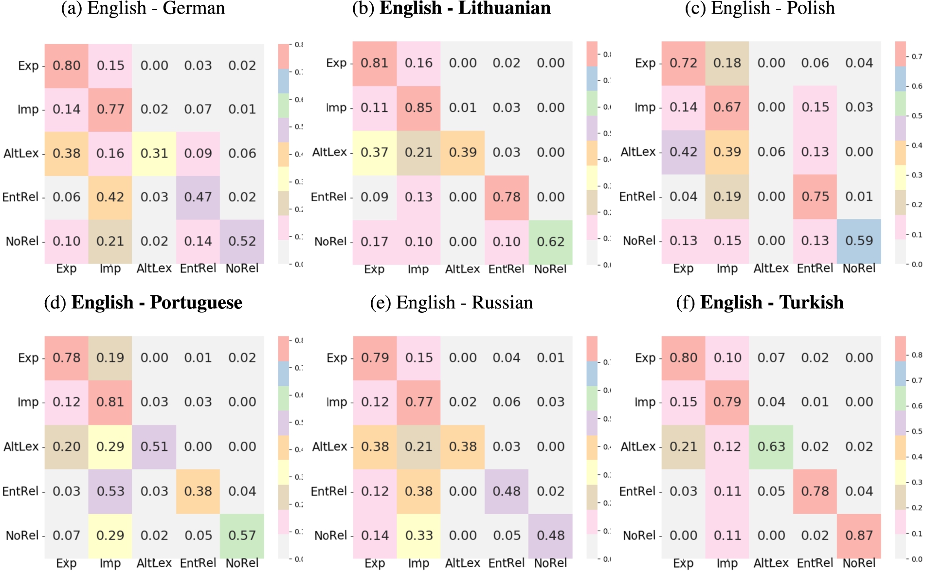 Heatmap visualizations of the confusion matrices for relation type of the linked discourse relations. Rows correspond to the English relations and columns denote target languages. The matrices are normalized row-wise where each cell denotes the percentage of English relations converted to the respective label in the target language. Confusion matrices created from manually-corrected links are highlighted in bold.