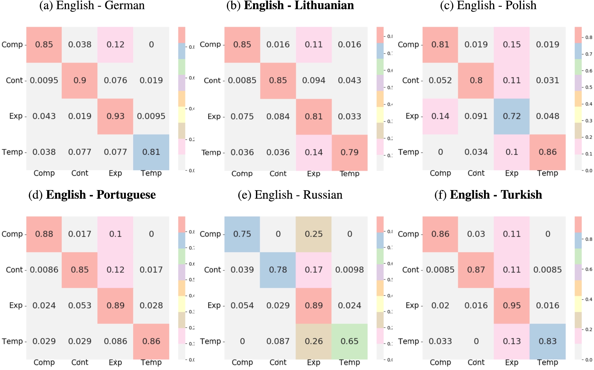 Heatmap visualizations of the confusion matrices for the sense of linked discourse relations. Rows correspond to the English relations and columns denote target languages. The matrices are normalized row-wise, where each cell denotes the percentage of English relations converted to the respective label in the target language. Confusion matrices created from manually-corrected links are highlighted in bold.