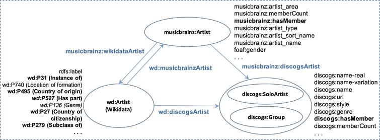 The music KB constructed by mapping artists of Wikidata, Discogs and Musicbrainz.