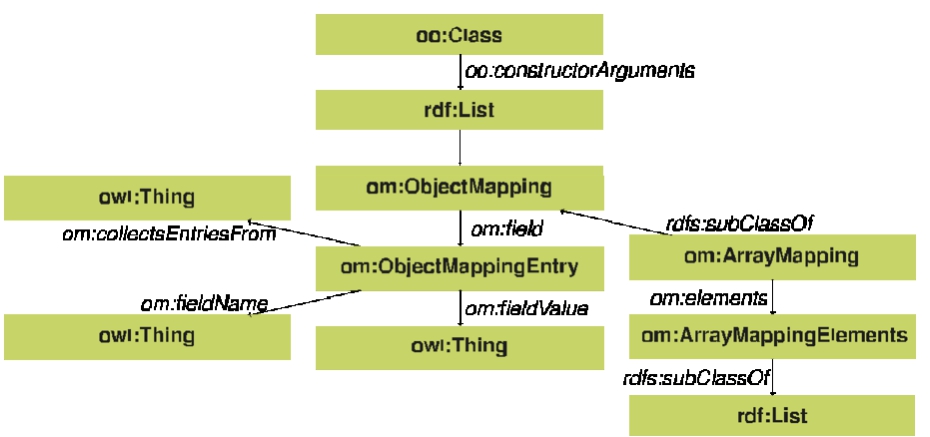 Classes and properties in the Object Mapping vocabulary [36], with as prefix om.