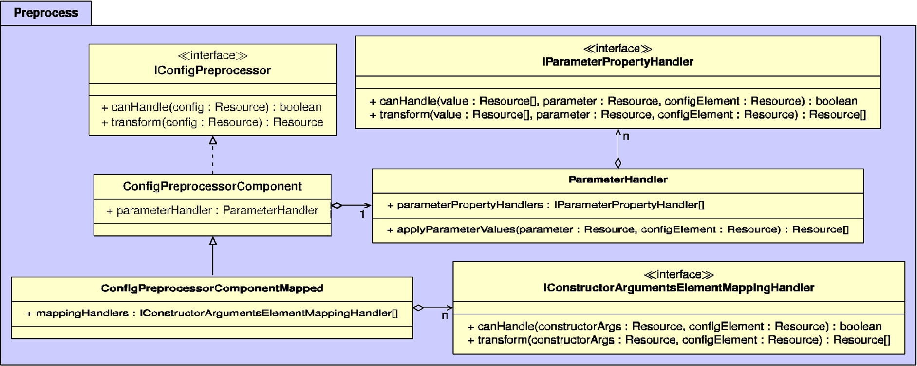 UML diagram of the classes within the preprocess package, which are responsible for preprocessing config parameters and constructor arguments.