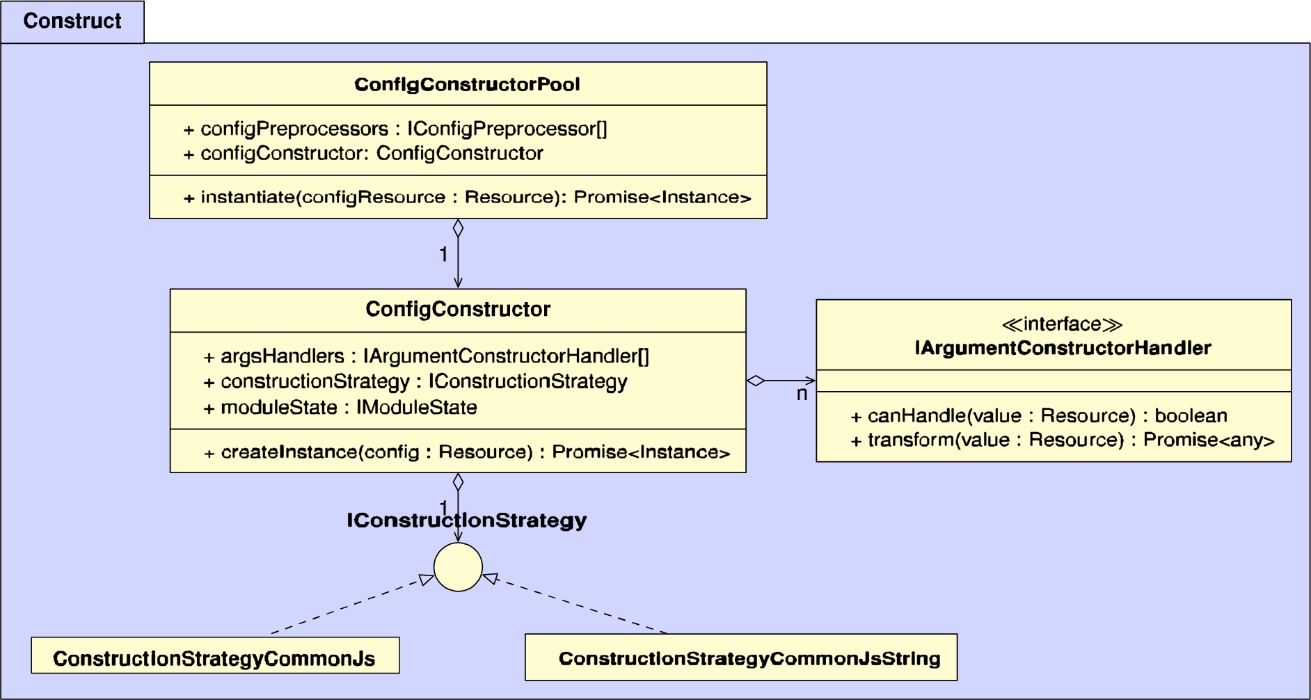 UML diagram of the classes within the construct package, which are responsible for instantiating configs according to a certain strategy.