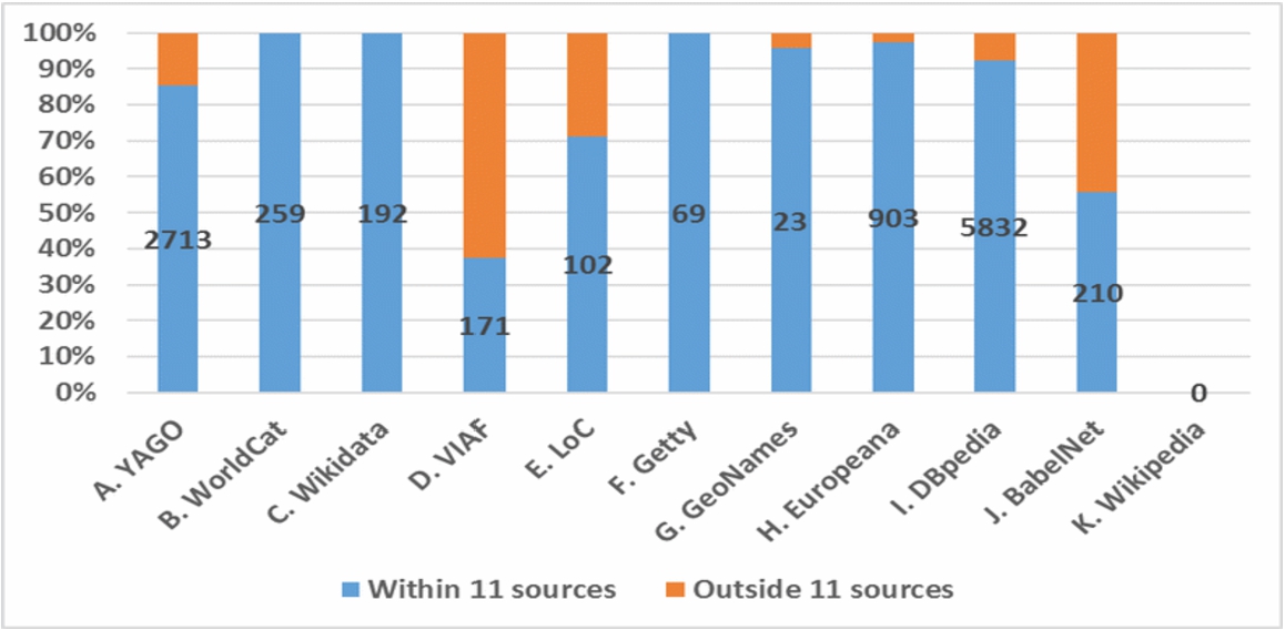The ratio of the four standardised property links going within and outside 11 data sources.