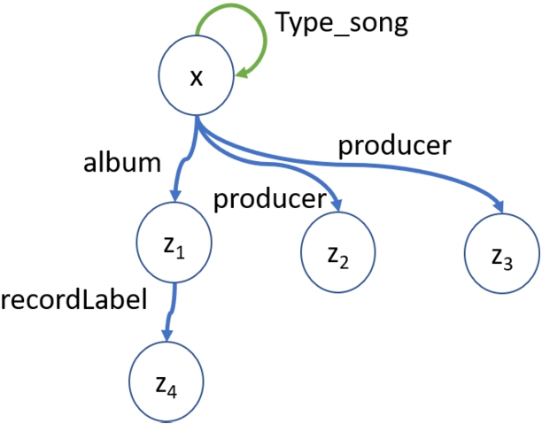 A tree shape for the Song concept from DBpedia.