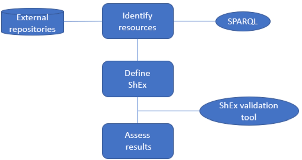 Methodology for assessing the data quality of LOD repositories published by libraries using ShEx.
