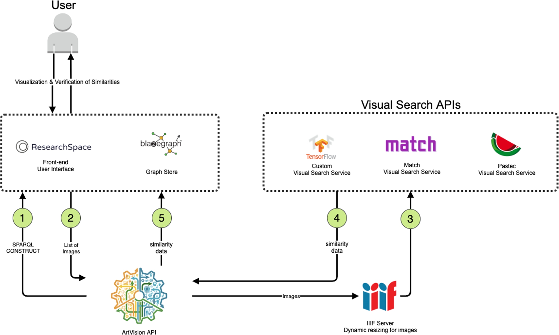 Software architecture for the ArtVision API.