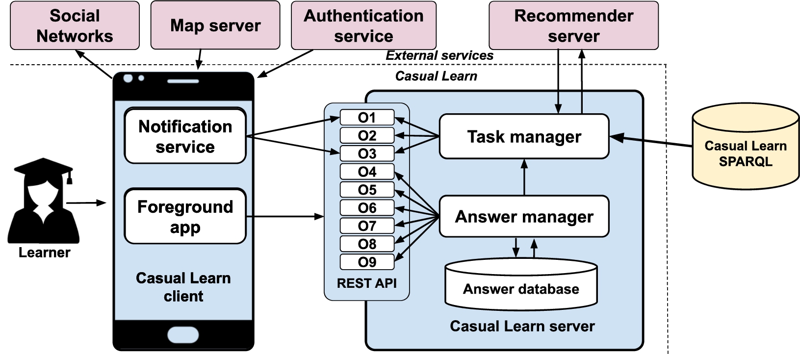 Casual Learn architecture. Elements with blue background belong to Casual Learn application; elements with purple background are external services; elements with yellow background are SPARQL endpoints that publish learning tasks following the SLEek ontology.