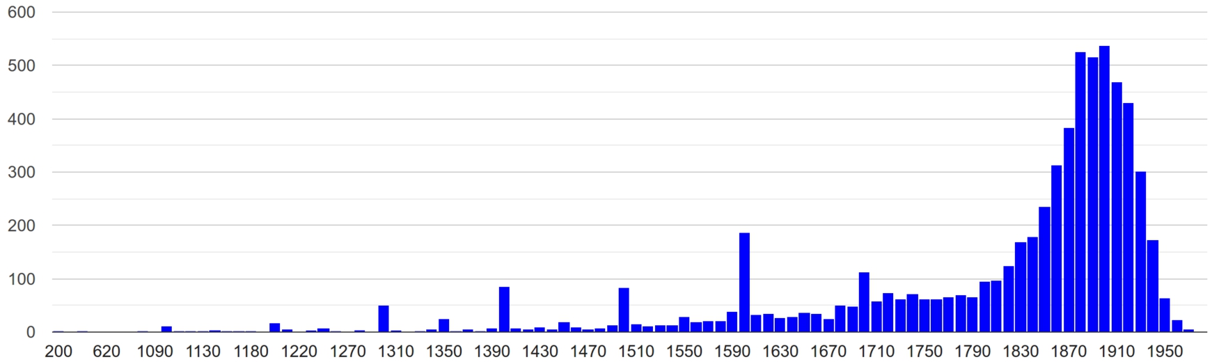 Amount of biographies by biographee’s birth decade; screenshot from the BiographySampo portal.