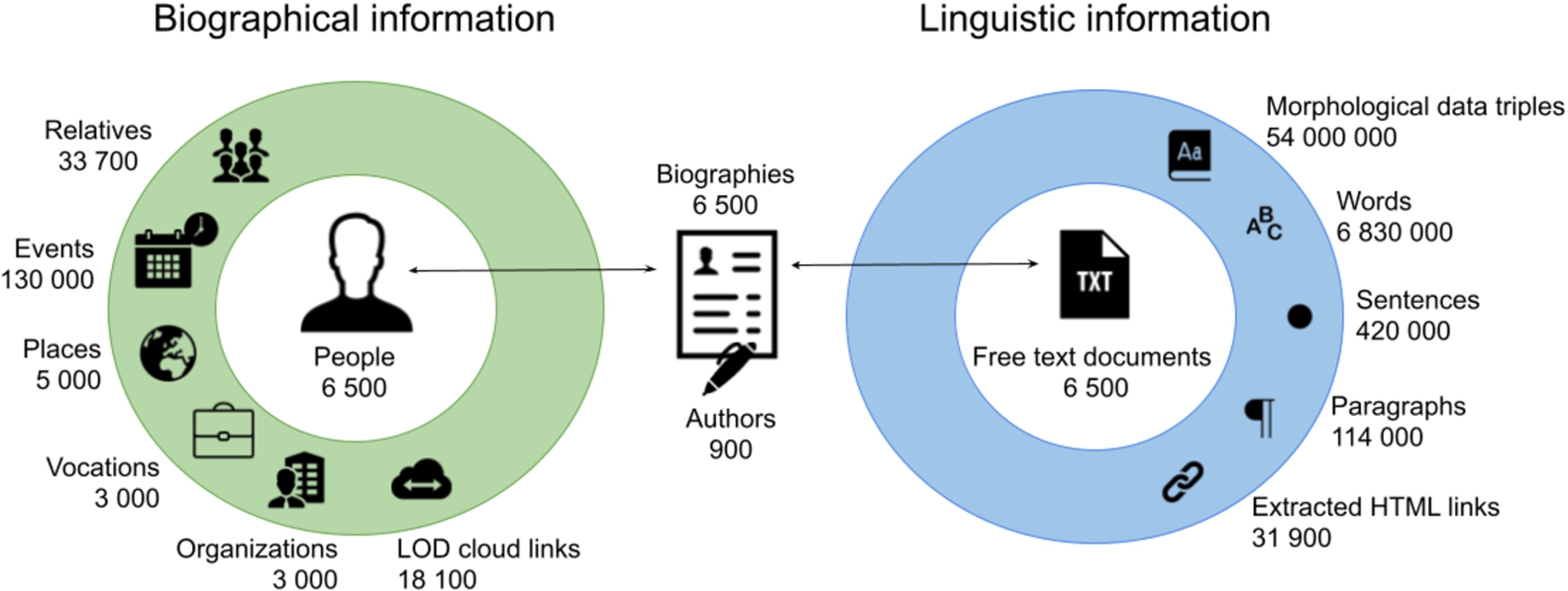 Amounts of extracted biographical and linguistic data.